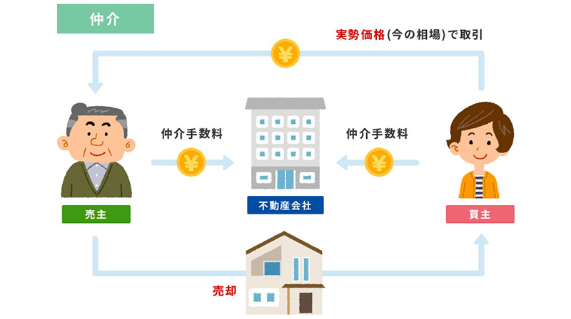 買い主様と売り主様をつなぐ仲介売却です